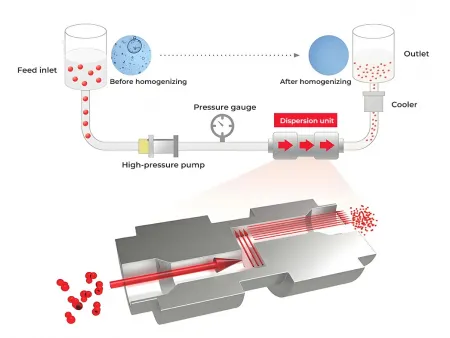 Laboratory Micro-Jet Homogenizer (Microfluidic Homogenizer)