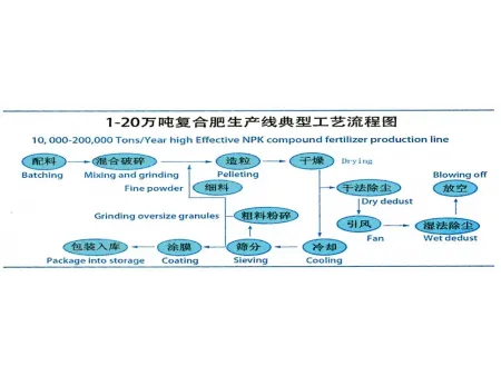 NPK Fertilizer Production Line, Steam Drum Granulation  (50,000–600,000 t/y)