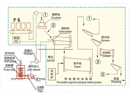 NPK Fertilizer Production Line, Urea Melt Spray Granulation  (50,000–600,000 t/y)