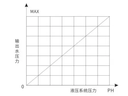 Hydraulic-Driven High-Pressure Water Pumps