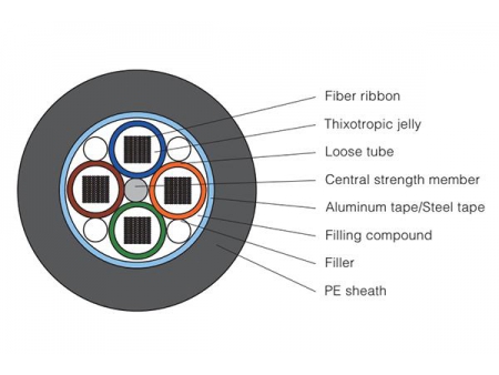 Ribbon Optical Fiber Cable GYDXTW