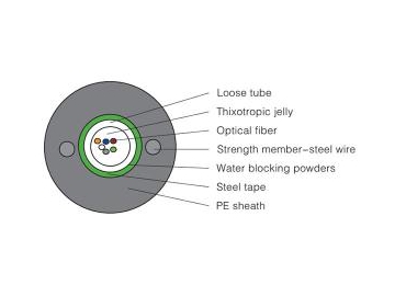 Ribbon Optical Fiber Cable GYDXTW