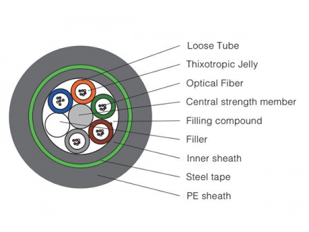 Stranded Optical Fiber Cable GYTY53