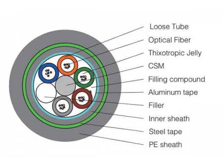 Stranded Optical Fiber Cable GYTA53