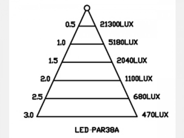 PAR LED Light