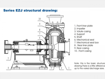 EZJ Centrifugal Slurry Pump