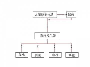 Solar Power Technology