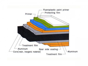 Aluminum Composite Panel