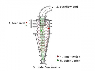 Hydrocyclone