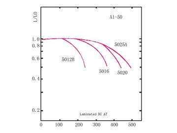 Gapped Amorphous Inductor Cores