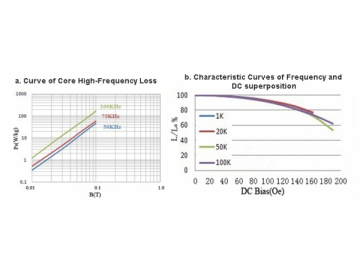 Power Factor Correction Inductor Cores