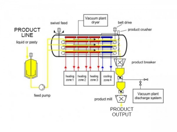 Vacuum Belt Continuous Dryer For Liquid