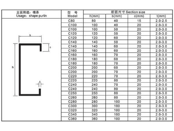 Z Purlins Load Span Tables Elcho Table