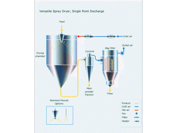 High Speed Centrifugal Spray Dryer