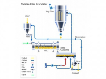 Vibrating Fluid Bed Dryer