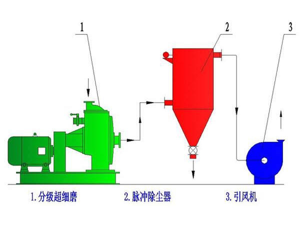 Classifying Micronizerimpact Millroller Millchina Classifying