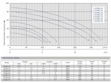 Centrifugal Pump, SCM2 Series