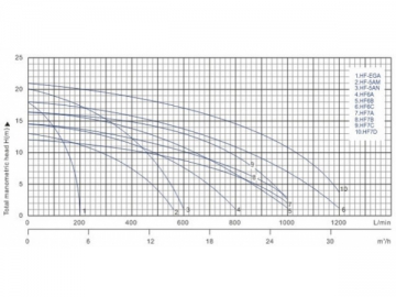 Centrifugal Pump, HF Series