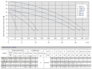 Centrifugal Pump, DK Series