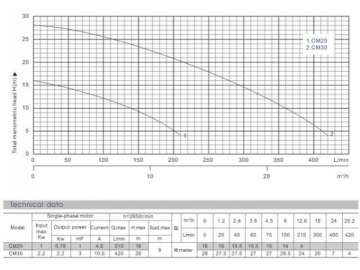 Centrifugal Pump, CM Series