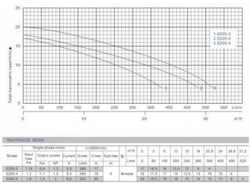 Centrifugal Pump, S200 Series