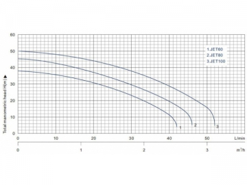 Self-Priming Jet Pump, JET Series