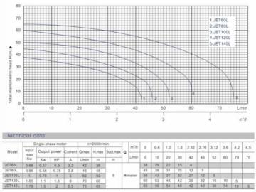 Self-Priming Jet Pump, JETL Series
