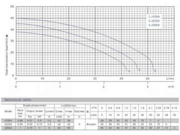 Self-Priming Jet Pump, JA Series