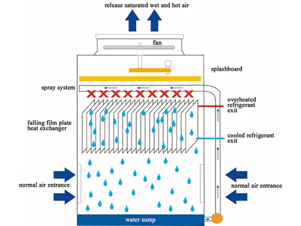 Direct Evaporative Cooling System | Air Conditioning Unit | WARM