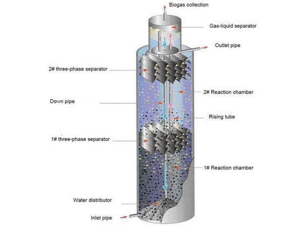 Pdf A Machine Learning Approach For Anaerobic Reactor Performance